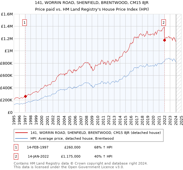 141, WORRIN ROAD, SHENFIELD, BRENTWOOD, CM15 8JR: Price paid vs HM Land Registry's House Price Index