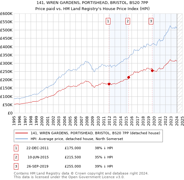 141, WREN GARDENS, PORTISHEAD, BRISTOL, BS20 7PP: Price paid vs HM Land Registry's House Price Index