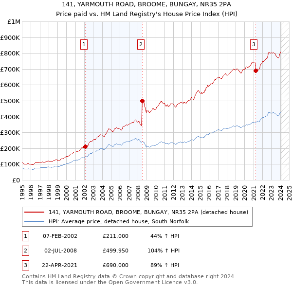 141, YARMOUTH ROAD, BROOME, BUNGAY, NR35 2PA: Price paid vs HM Land Registry's House Price Index