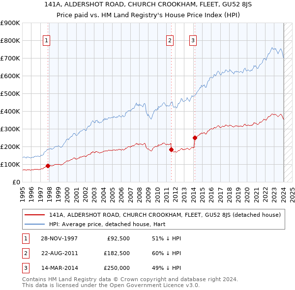141A, ALDERSHOT ROAD, CHURCH CROOKHAM, FLEET, GU52 8JS: Price paid vs HM Land Registry's House Price Index