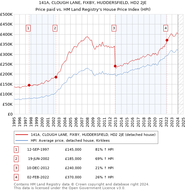 141A, CLOUGH LANE, FIXBY, HUDDERSFIELD, HD2 2JE: Price paid vs HM Land Registry's House Price Index