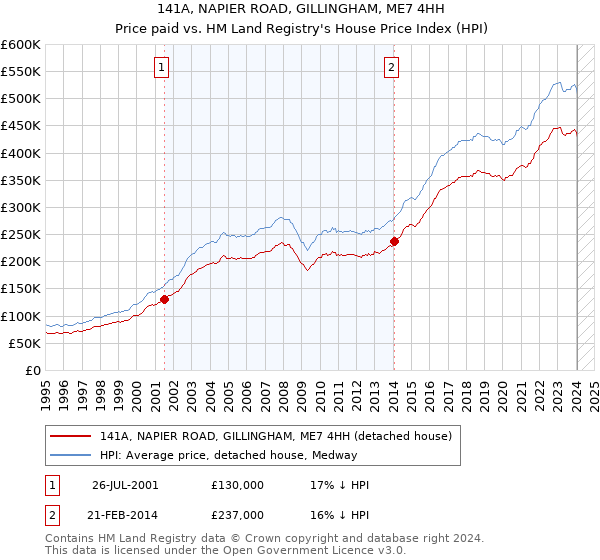 141A, NAPIER ROAD, GILLINGHAM, ME7 4HH: Price paid vs HM Land Registry's House Price Index