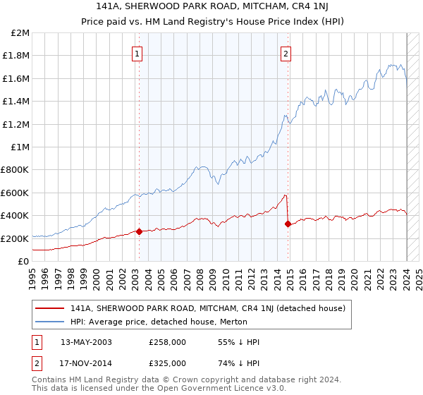141A, SHERWOOD PARK ROAD, MITCHAM, CR4 1NJ: Price paid vs HM Land Registry's House Price Index