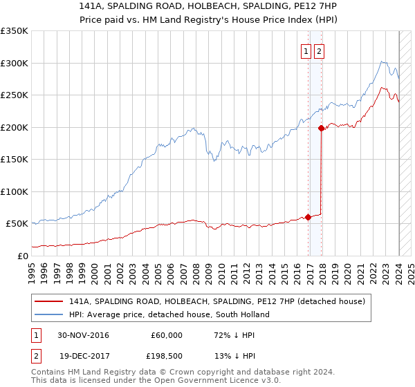 141A, SPALDING ROAD, HOLBEACH, SPALDING, PE12 7HP: Price paid vs HM Land Registry's House Price Index