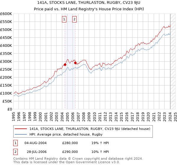 141A, STOCKS LANE, THURLASTON, RUGBY, CV23 9JU: Price paid vs HM Land Registry's House Price Index