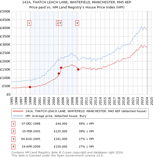 141A, THATCH LEACH LANE, WHITEFIELD, MANCHESTER, M45 6EP: Price paid vs HM Land Registry's House Price Index