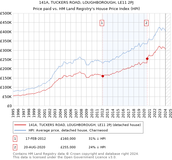 141A, TUCKERS ROAD, LOUGHBOROUGH, LE11 2PJ: Price paid vs HM Land Registry's House Price Index