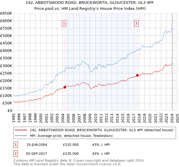 142, ABBOTSWOOD ROAD, BROCKWORTH, GLOUCESTER, GL3 4PF: Price paid vs HM Land Registry's House Price Index