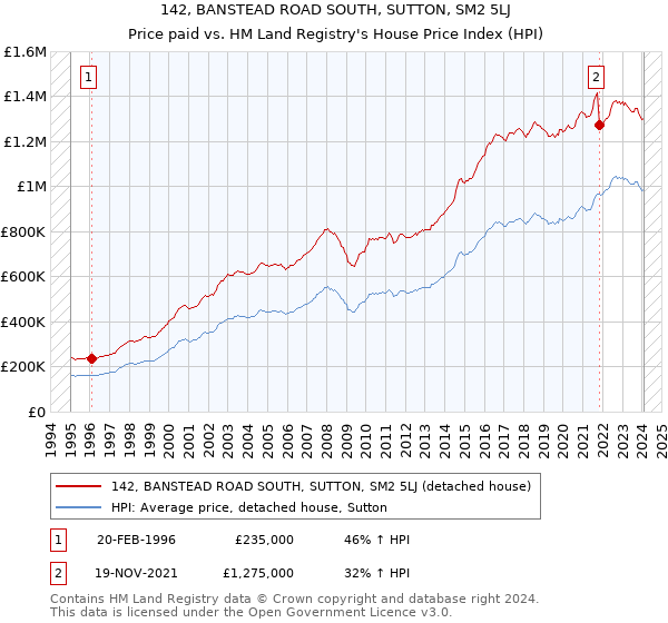 142, BANSTEAD ROAD SOUTH, SUTTON, SM2 5LJ: Price paid vs HM Land Registry's House Price Index