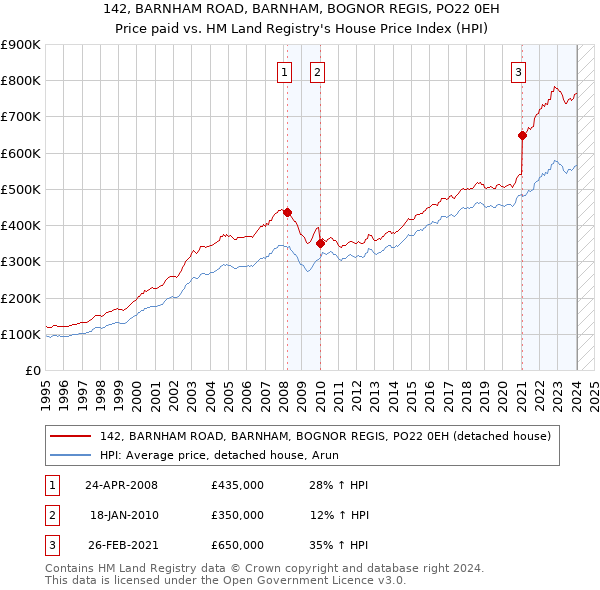 142, BARNHAM ROAD, BARNHAM, BOGNOR REGIS, PO22 0EH: Price paid vs HM Land Registry's House Price Index