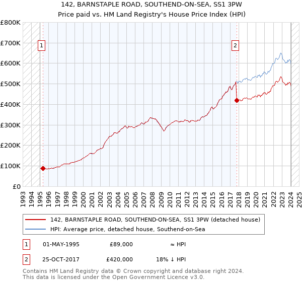 142, BARNSTAPLE ROAD, SOUTHEND-ON-SEA, SS1 3PW: Price paid vs HM Land Registry's House Price Index