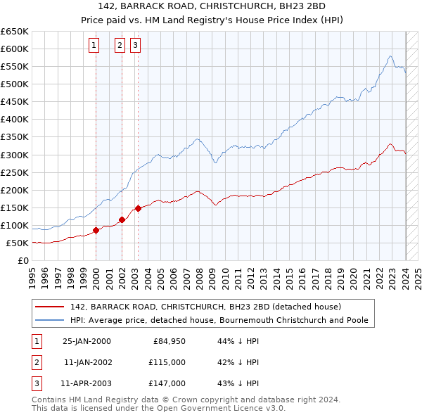 142, BARRACK ROAD, CHRISTCHURCH, BH23 2BD: Price paid vs HM Land Registry's House Price Index