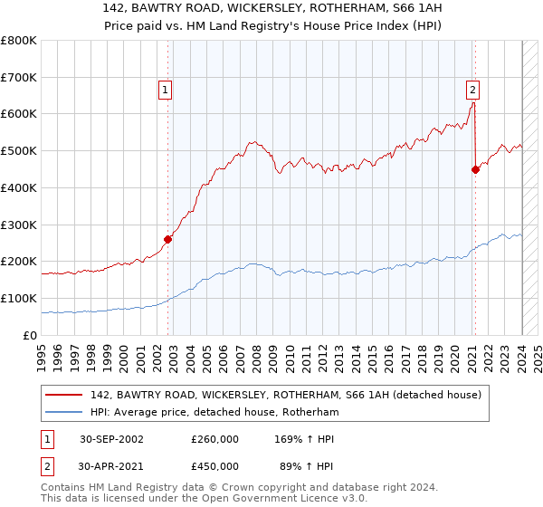 142, BAWTRY ROAD, WICKERSLEY, ROTHERHAM, S66 1AH: Price paid vs HM Land Registry's House Price Index