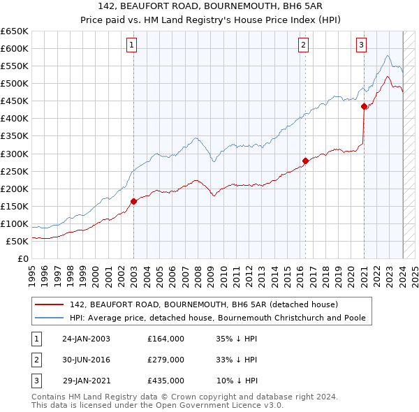 142, BEAUFORT ROAD, BOURNEMOUTH, BH6 5AR: Price paid vs HM Land Registry's House Price Index