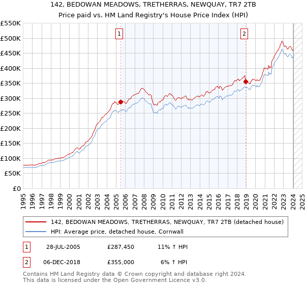 142, BEDOWAN MEADOWS, TRETHERRAS, NEWQUAY, TR7 2TB: Price paid vs HM Land Registry's House Price Index