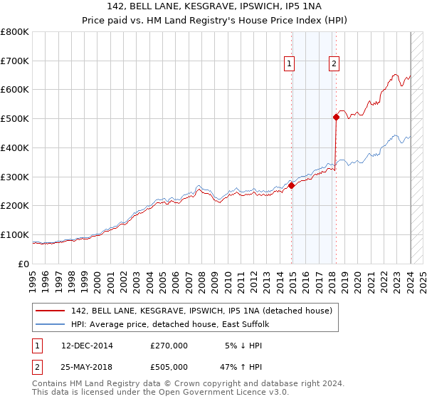142, BELL LANE, KESGRAVE, IPSWICH, IP5 1NA: Price paid vs HM Land Registry's House Price Index