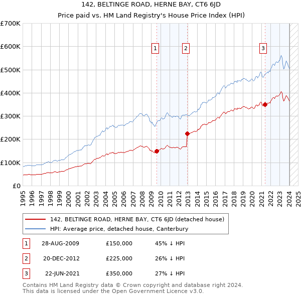 142, BELTINGE ROAD, HERNE BAY, CT6 6JD: Price paid vs HM Land Registry's House Price Index