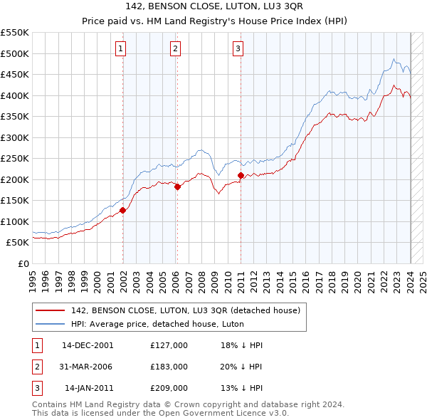142, BENSON CLOSE, LUTON, LU3 3QR: Price paid vs HM Land Registry's House Price Index
