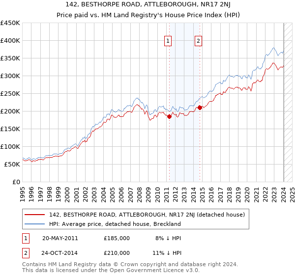 142, BESTHORPE ROAD, ATTLEBOROUGH, NR17 2NJ: Price paid vs HM Land Registry's House Price Index