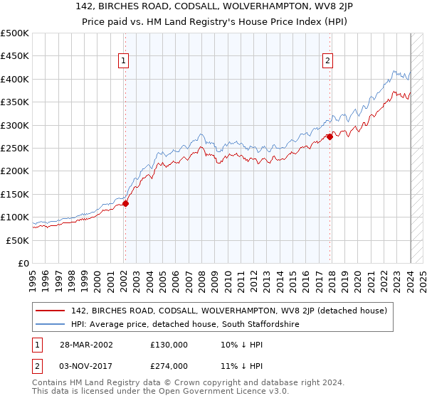 142, BIRCHES ROAD, CODSALL, WOLVERHAMPTON, WV8 2JP: Price paid vs HM Land Registry's House Price Index