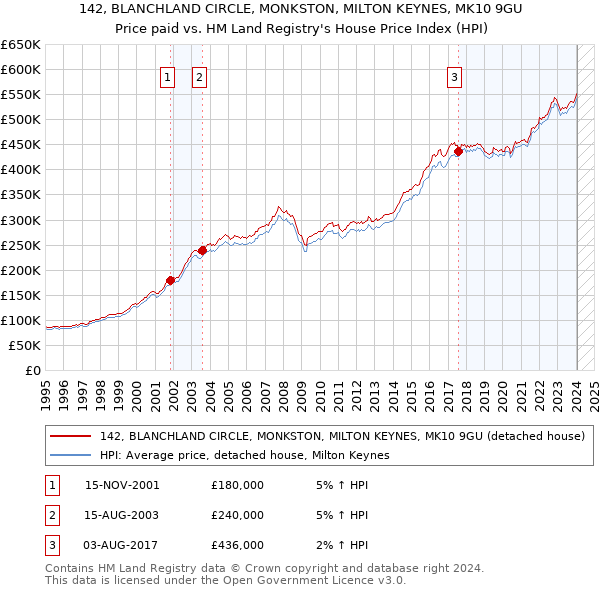 142, BLANCHLAND CIRCLE, MONKSTON, MILTON KEYNES, MK10 9GU: Price paid vs HM Land Registry's House Price Index