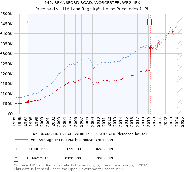 142, BRANSFORD ROAD, WORCESTER, WR2 4EX: Price paid vs HM Land Registry's House Price Index