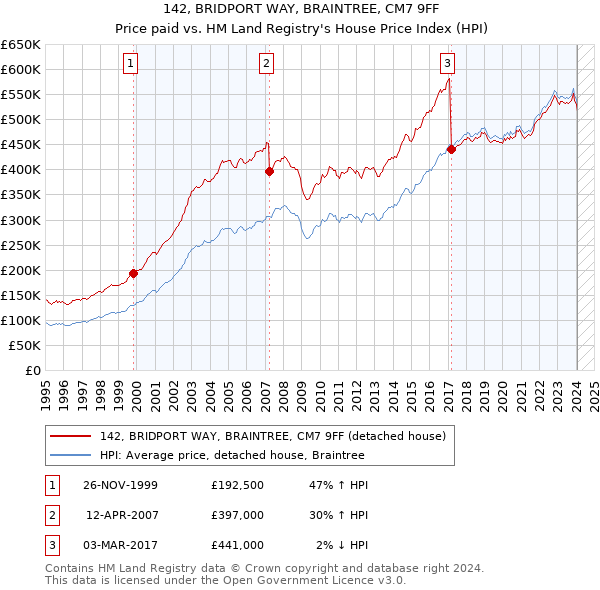 142, BRIDPORT WAY, BRAINTREE, CM7 9FF: Price paid vs HM Land Registry's House Price Index