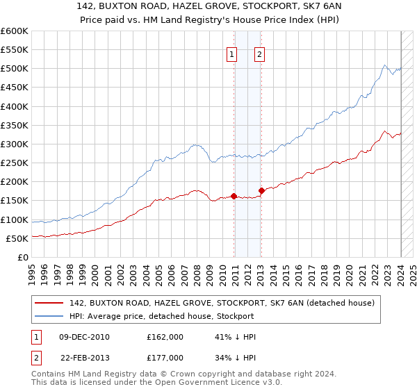142, BUXTON ROAD, HAZEL GROVE, STOCKPORT, SK7 6AN: Price paid vs HM Land Registry's House Price Index