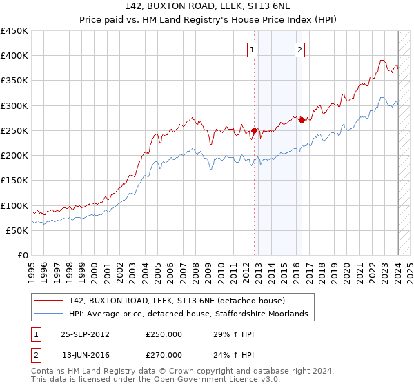 142, BUXTON ROAD, LEEK, ST13 6NE: Price paid vs HM Land Registry's House Price Index