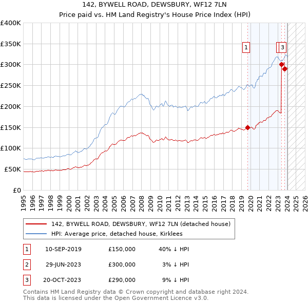 142, BYWELL ROAD, DEWSBURY, WF12 7LN: Price paid vs HM Land Registry's House Price Index