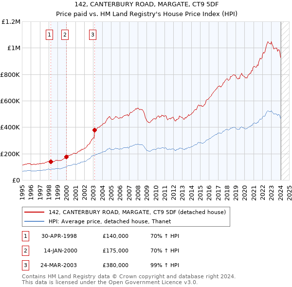 142, CANTERBURY ROAD, MARGATE, CT9 5DF: Price paid vs HM Land Registry's House Price Index