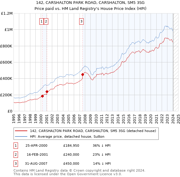 142, CARSHALTON PARK ROAD, CARSHALTON, SM5 3SG: Price paid vs HM Land Registry's House Price Index