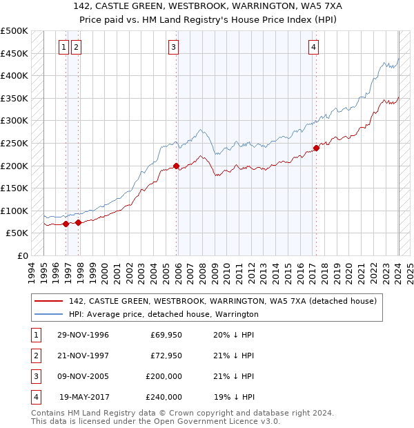 142, CASTLE GREEN, WESTBROOK, WARRINGTON, WA5 7XA: Price paid vs HM Land Registry's House Price Index