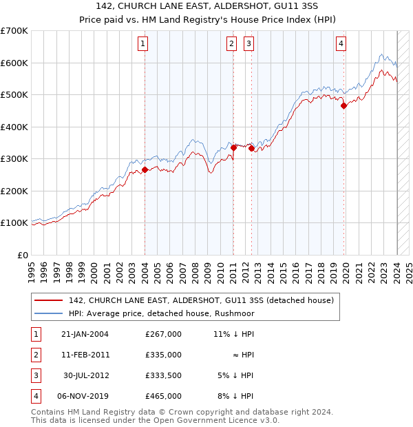 142, CHURCH LANE EAST, ALDERSHOT, GU11 3SS: Price paid vs HM Land Registry's House Price Index