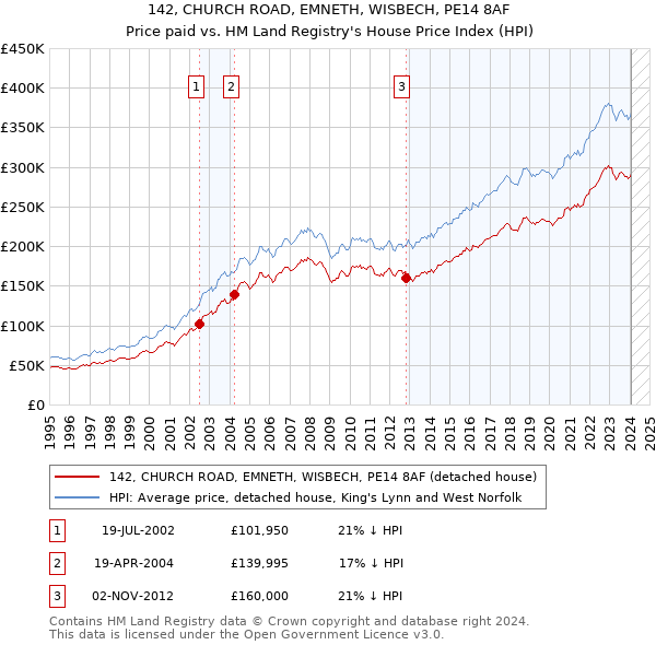 142, CHURCH ROAD, EMNETH, WISBECH, PE14 8AF: Price paid vs HM Land Registry's House Price Index