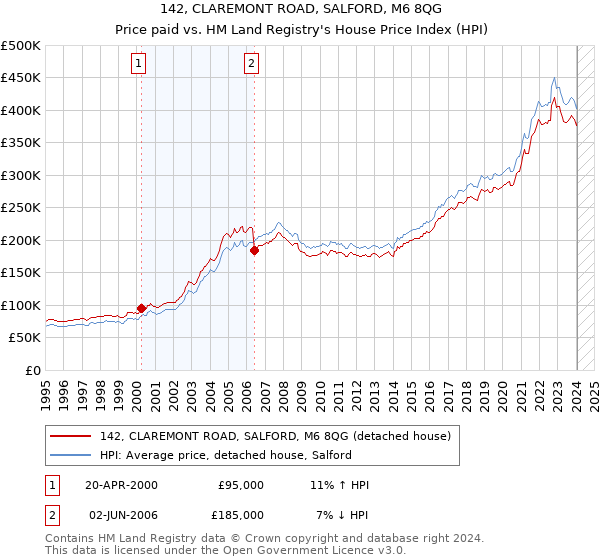 142, CLAREMONT ROAD, SALFORD, M6 8QG: Price paid vs HM Land Registry's House Price Index