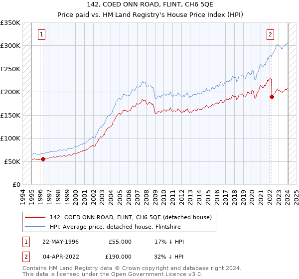 142, COED ONN ROAD, FLINT, CH6 5QE: Price paid vs HM Land Registry's House Price Index