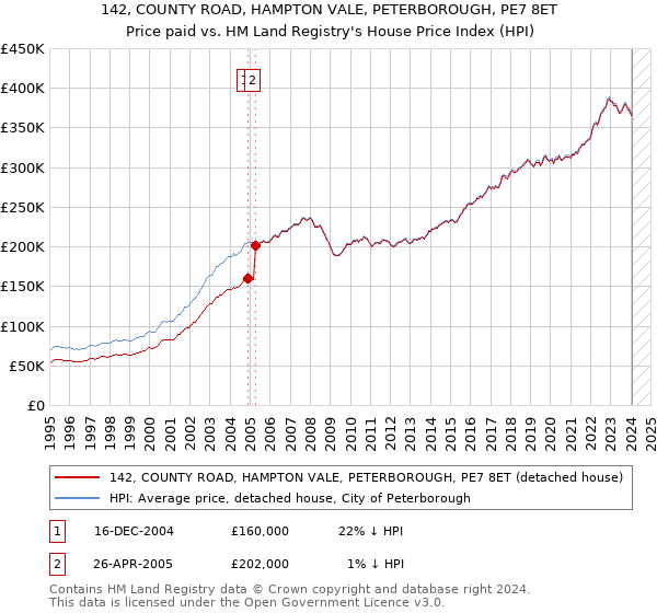 142, COUNTY ROAD, HAMPTON VALE, PETERBOROUGH, PE7 8ET: Price paid vs HM Land Registry's House Price Index