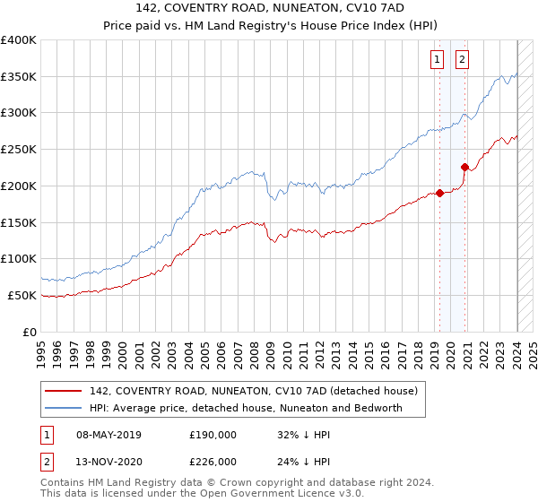 142, COVENTRY ROAD, NUNEATON, CV10 7AD: Price paid vs HM Land Registry's House Price Index