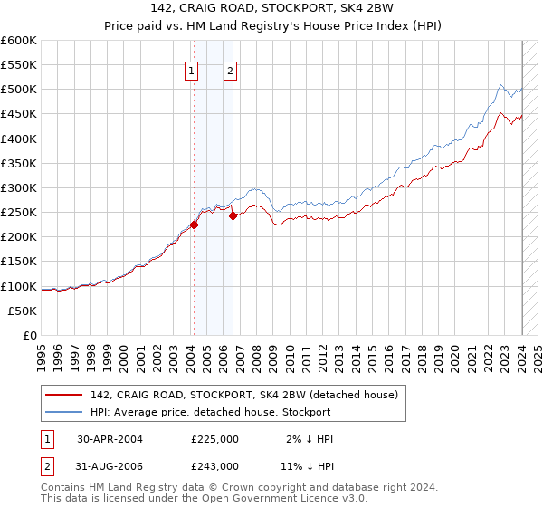142, CRAIG ROAD, STOCKPORT, SK4 2BW: Price paid vs HM Land Registry's House Price Index