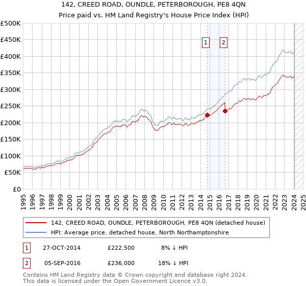 142, CREED ROAD, OUNDLE, PETERBOROUGH, PE8 4QN: Price paid vs HM Land Registry's House Price Index