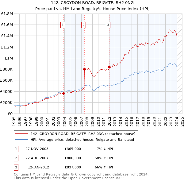 142, CROYDON ROAD, REIGATE, RH2 0NG: Price paid vs HM Land Registry's House Price Index