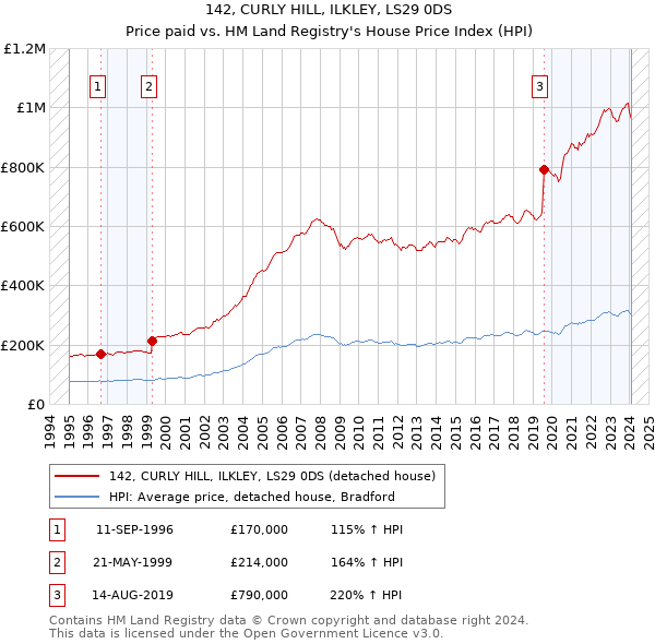 142, CURLY HILL, ILKLEY, LS29 0DS: Price paid vs HM Land Registry's House Price Index