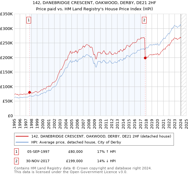 142, DANEBRIDGE CRESCENT, OAKWOOD, DERBY, DE21 2HF: Price paid vs HM Land Registry's House Price Index
