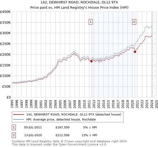 142, DEWHIRST ROAD, ROCHDALE, OL12 9TX: Price paid vs HM Land Registry's House Price Index
