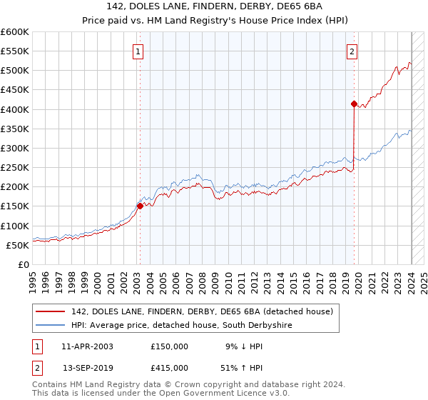 142, DOLES LANE, FINDERN, DERBY, DE65 6BA: Price paid vs HM Land Registry's House Price Index