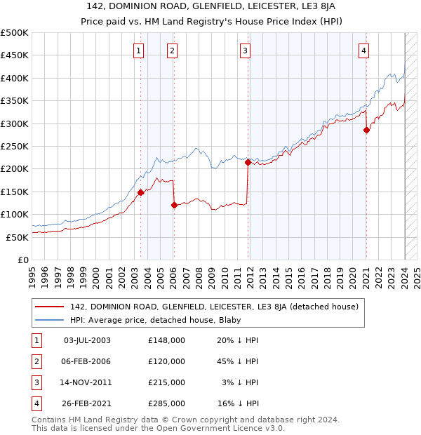 142, DOMINION ROAD, GLENFIELD, LEICESTER, LE3 8JA: Price paid vs HM Land Registry's House Price Index