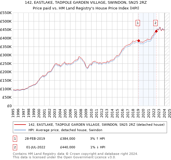 142, EASTLAKE, TADPOLE GARDEN VILLAGE, SWINDON, SN25 2RZ: Price paid vs HM Land Registry's House Price Index