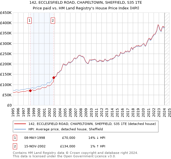 142, ECCLESFIELD ROAD, CHAPELTOWN, SHEFFIELD, S35 1TE: Price paid vs HM Land Registry's House Price Index