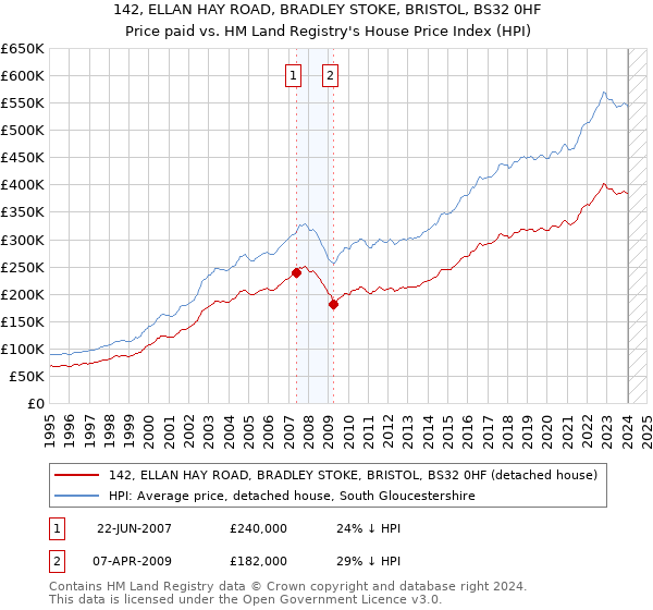 142, ELLAN HAY ROAD, BRADLEY STOKE, BRISTOL, BS32 0HF: Price paid vs HM Land Registry's House Price Index